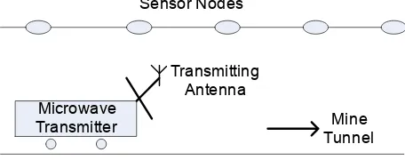 Figure 1. Sensor node and microwave transmitter in the tunnel  