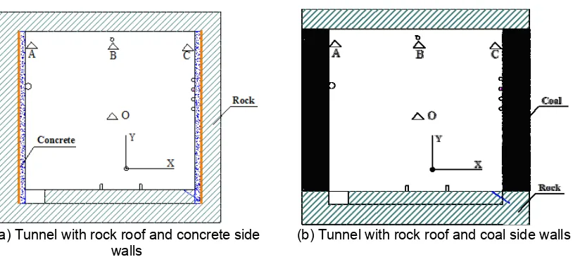 Figure 3. Cross section of the tunnel 