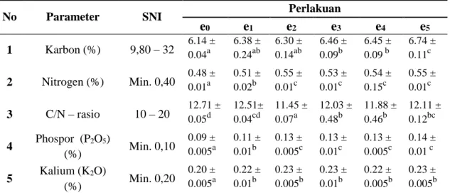 Tabel 2. Perbandingan Hasil Uji Kualitatif Kompos Organik dari tiap Pelakuan Pemberian EM- EM-4 dengan Standar Nasional Indonesia