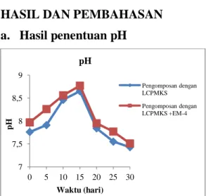 Gambar 1. Grafik hasil penentuan pH  Hasil  analisis  yang  dilakukan  terhadap  pengukuran  pH  kompos  dari  kedua  jenis  aktivator  berkisar  7  -  8  seperti  terlihat  pada  Gambar  1