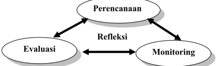 Diagram  berikut  menunjukkan  ketiga  tahap  siklus  kemandirian  belajar,  bersama  dengan refleksinya dapat digambarkan dalam Gambar 1 sebagai berikut