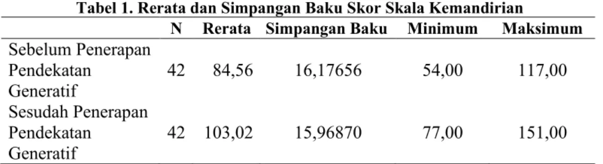Tabel 1. Rerata dan Simpangan Baku Skor Skala Kemandirian 