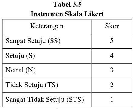 Tabel 3.5 Instrumen Skala Likert 