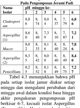 Tabel  4.4  menunjukkan  bahwa  suhu  pengomposan  dari  setiap  isolat  terjadi    kenaikan dan penurunan setiap minggu