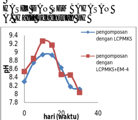 Gambar 1. Grafik hasil penentuan pH  Hasil  analisis  yang  dilakukan  terhadap  pengukuran  pH  kompos  dari  kedua  jenis  aktivator  berkisar  7-8  seperti  terlihat  pada  Gambar  1