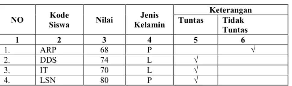 Tabel 4.6  Rekapitulasi Hasil Post Test  I 