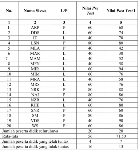 Tabel 4.8 Perbandingan hasil Pre Test dan Post Test I 