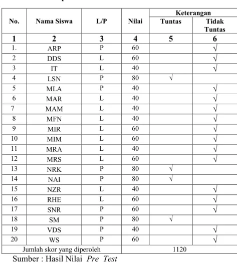 Tabel 4.1 Rekapitulasi Hasil Pre Test 