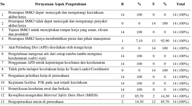 Tabel 4.5. Distribusi Frekuensi Pengetahuan Responden di Departemen Chemical 