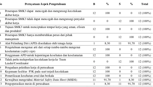 Tabel 4.7. Distribusi Frekuensi Pengetahuan Responden di Departemen Fiberline 