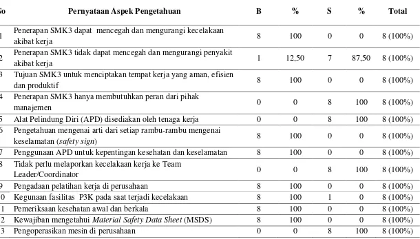 Tabel 4.9. Distribusi Frekuensi Pengetahuan Responden di Departemen Technical 