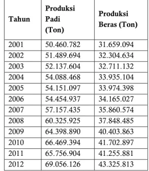 Tabel 1. Produksi Beras di Indonesia 