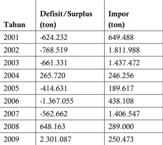 Tabel  3.  Data  selisih  produksi  dan  konsumsi  serta impor beras Indonesia  tahun 2001-2012 