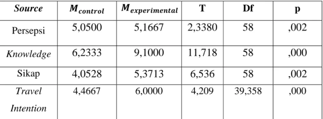 Tabel 5  Hasil Uji t Studi I  Between Subjects Experiment 