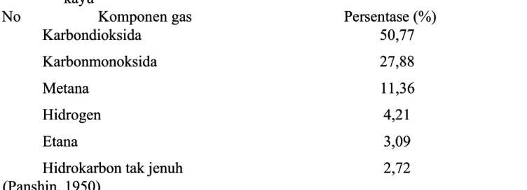 Tabel 1.4 Komposisi rata-rata dari total gas yang dihasilkan p abel 1.4 Komposisi rata-rata dari total gas yang dihasilkan p ada proses karbonisasi ada proses karbonisasi kayu