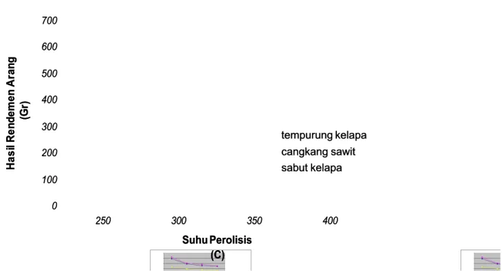 Gambar 4.1. Grafik rendemen arang hasil pirolisisGambar 4.1. Grafik rendemen arang hasil pirolisis