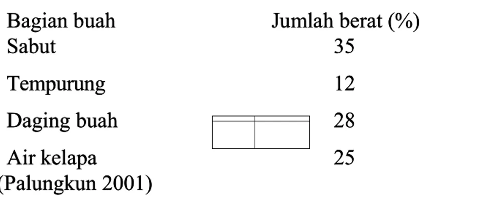 Tabel 1.1  abel 1.1  Komposisi  Komposisi buah kelapa buah kelapa B
