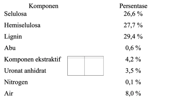 Tabel 1.2  abel 1.2  Komposisi kimia  Komposisi kimia tempurung kelapa (Suhardiy tempurung kelapa (Suhardiyono, 1988) ono, 1988) K