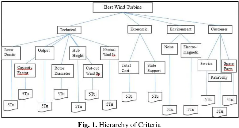 Fig. 1. Hierarchy of Criteria 