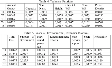 Table 5. Financial, Environmental, Customer Priorities 