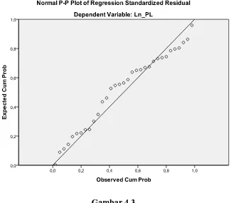 Gambar 4.3 Grafik Normal P-Plot 