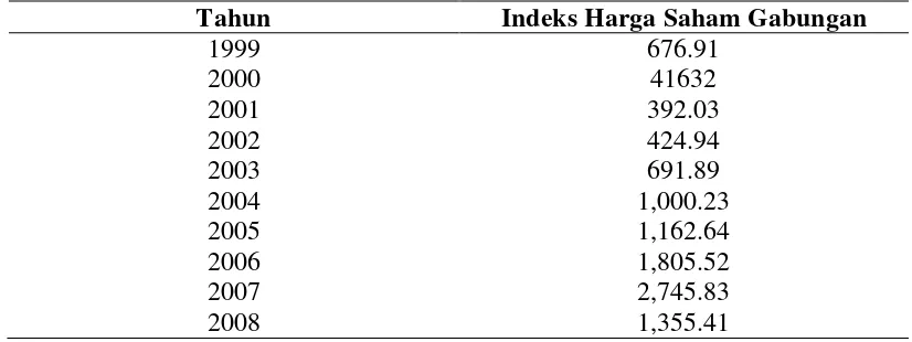 Tabel 1.1. Perkembangan Indeks Harga Saham Gabungan (IHSG) di Bursa Efek                  Indonesia (BEI) Periode 1999 – 2011 Tahun Indeks Harga                   Saham Gabungan (IHSG) 