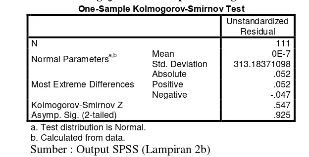 Tabel 5.2 : Hasil Pengujian One Sample Kolmogorov Smirnov Test One-Sample Kolmogorov-Smirnov Test 
