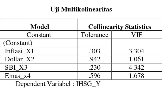 Tabel 5.4 : Nilai Durbin-Watson 