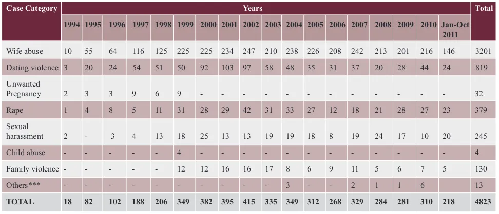 Table 1 Case Category of – Rifka Annisa Women's Crisis Centre Jogjakarta, 1994-2011