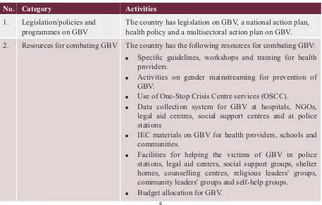Table 1: Country activities in combating GBV