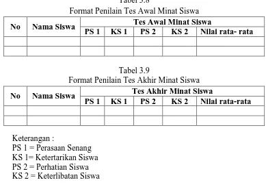 Tabel 3.10 Indikator dari Variabel Tari dan Strategi 