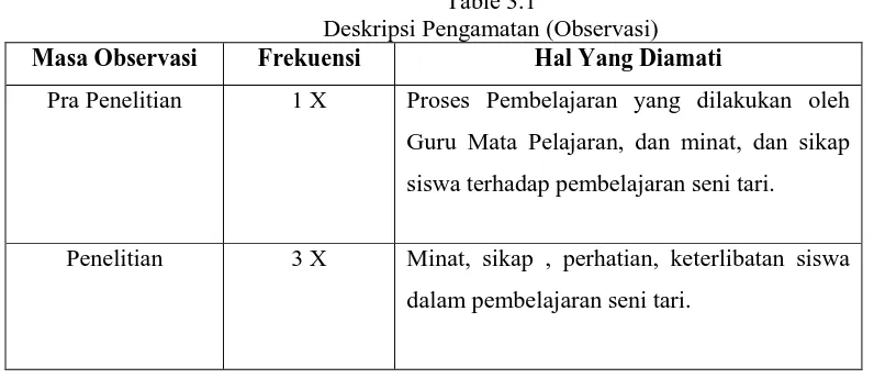Table 3.1 Deskripsi Pengamatan (Observasi) 