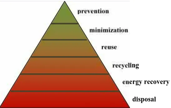 Gambar 1. Methods in Waste Management