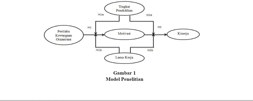 Gambar 1Model Penelitian