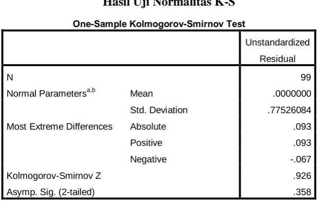 Tabel 4.2 Hasil Uji Normalitas K-S 