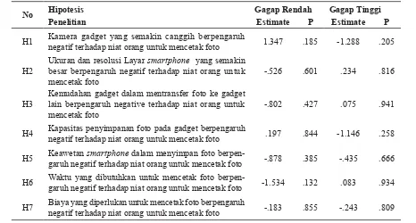Tabel 16Hasil pengujian Hipotesis Sub Group