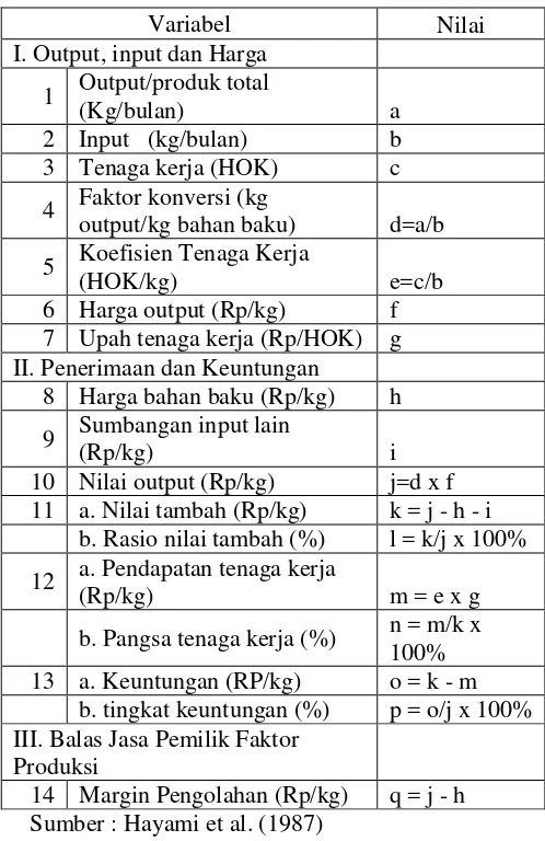 Tabel 1. Prosedur Perhitungan nilai Tambah. 