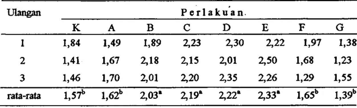 Tabel 3. Laju pertumbuhan harian (%) individu ikan baung pada masing-masing  ulangan imtuk setif^ periakuan 