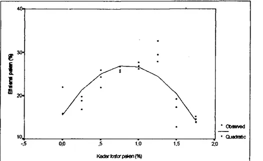 Gambar 3. Hubungan antara tingkat pemberian fosfor dalam pakan dengan efisiensi  pakan ikan baung (Mystus nemunis C.V)