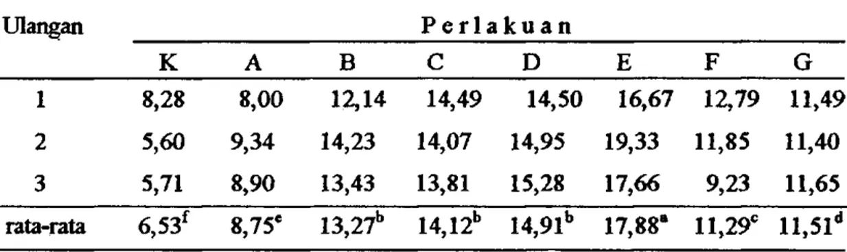 Tabel 5. Retensi protein (%) ikan baung pada masing-masing ulangan untuk setiqj  periakuan  Ulangan  P e r i a k u a n Ulangan  K  A  B  C D E  F  G  1  8,28  8,00  12,14  14,49 14,50 16,67  12,79  11,49  2  5,60  9,34  14,23  14,07 14,95 19,33  11,85  11,