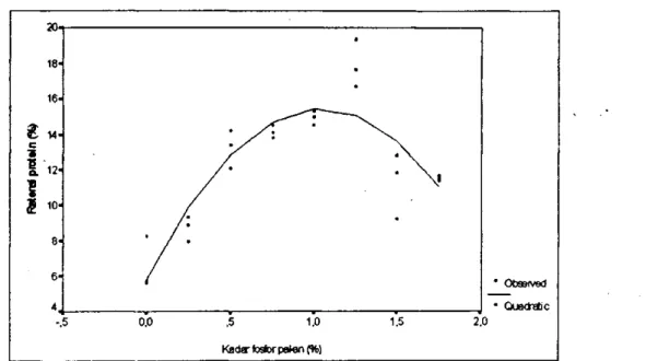 Gambar 4. Hubungan antara tingkat pemberian fosfor dalam pakan dengan retensi  protein ikan baung (Mystus nemurus C.V)