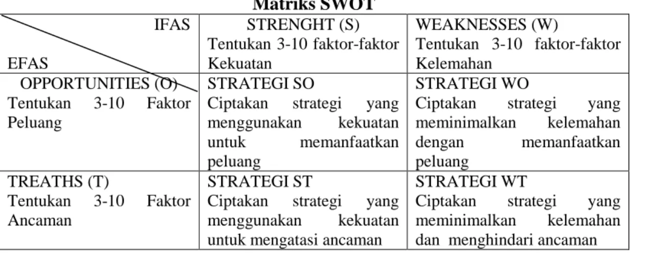 Tabel 1.  Matriks SWOT  IFAS  EFAS  STRENGHT (S)  Tentukan 3-10 faktor-faktor Kekuatan  WEAKNESSES (W)  Tentukan  3-10  faktor-faktor Kelemahan  OPPORTUNITIES (O)  Tentukan  3-10  Faktor  Peluang  STRATEGI SO 