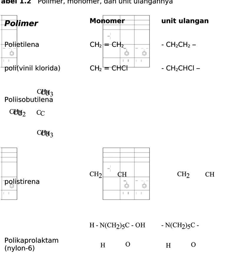 Tabel 1.2 Polimer, monomer, dan unit ulangannya Polimer, monomer, dan unit ulangannya