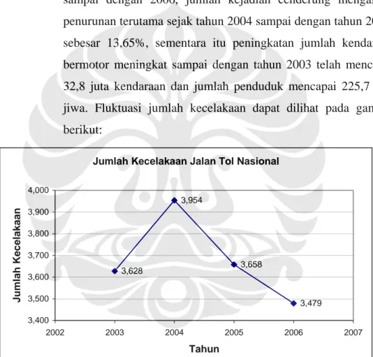 Gambar 2.1   Fluktuasi jumlah kecelakaan lalu-lintas Jalan tol nasional  pada tahun 2003 – 2006 