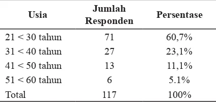 Tabel 2 Proil Responden Berdasarkan Usia