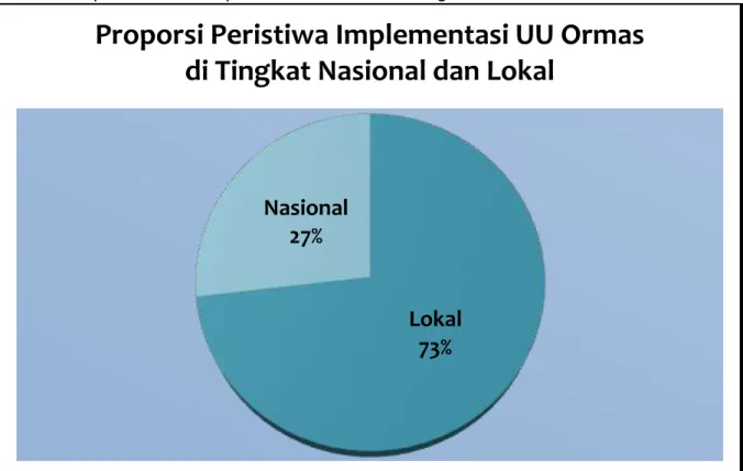 Grafik 2: Proporsi Peristiwa Implementasi UU Ormas di Tingkat Nasional dan Lokal 