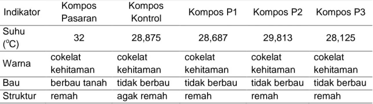 Tabel 5. Perbandingan antara Kompos Pasaran, Kompos Kontrol, Kompos P1, Kompos  P2, dan Kompos P3  