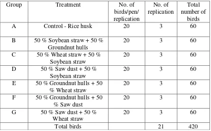 Table 2.  Percent ingredient and nutrients composition of Prestarter, Starter and 