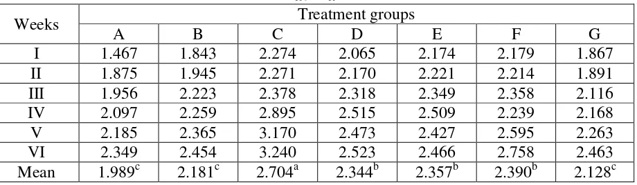 Table 3. Average weekly nitrogen (percent) of litter with different combination of litter 