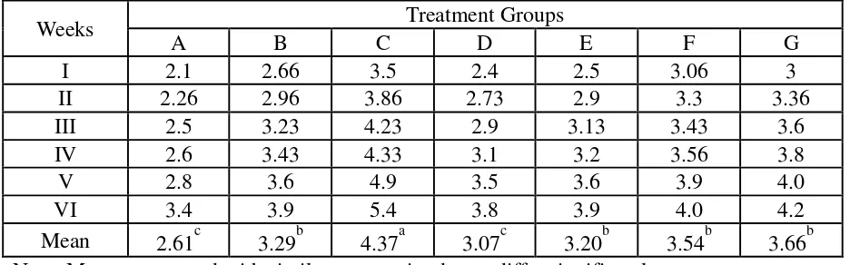 Table 7. Average weekly total viable count (cfu / gm) of litter with different combination of litter materials 
